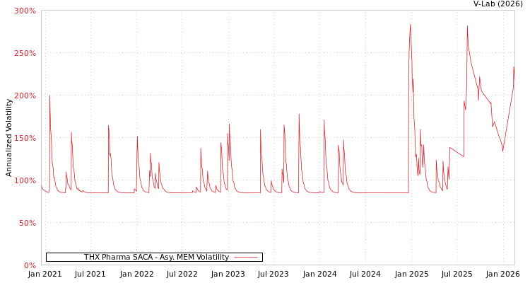 graph of THX Pharma SACA AMEM