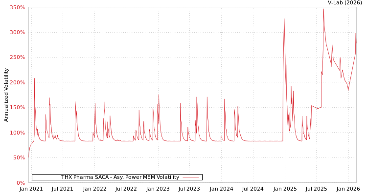 graph of THX Pharma SACA APMEM