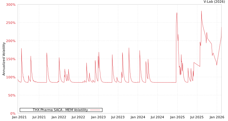 graph of THX Pharma SACA MEM