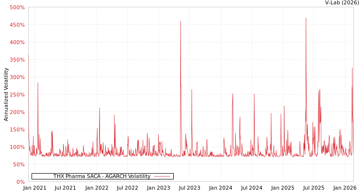 graph of THX Pharma SACA AGARCH