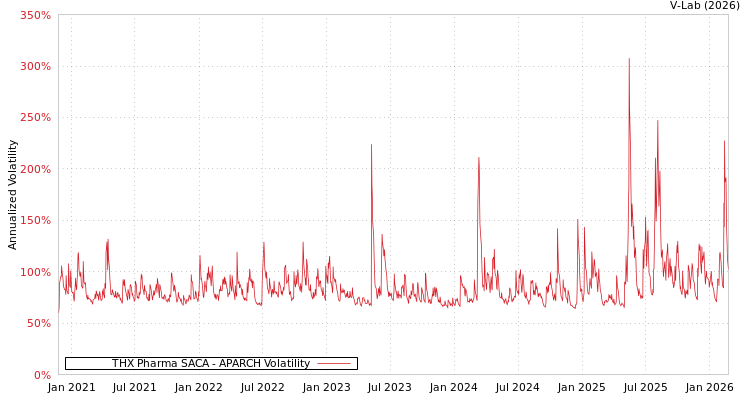 graph of THX Pharma SACA APARCH