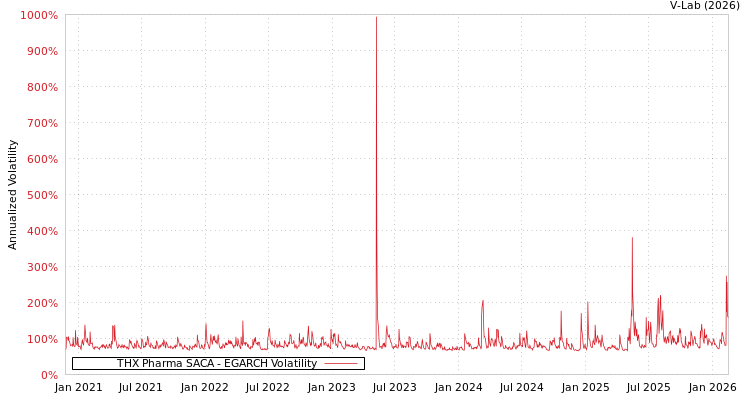 graph of THX Pharma SACA EGARCH