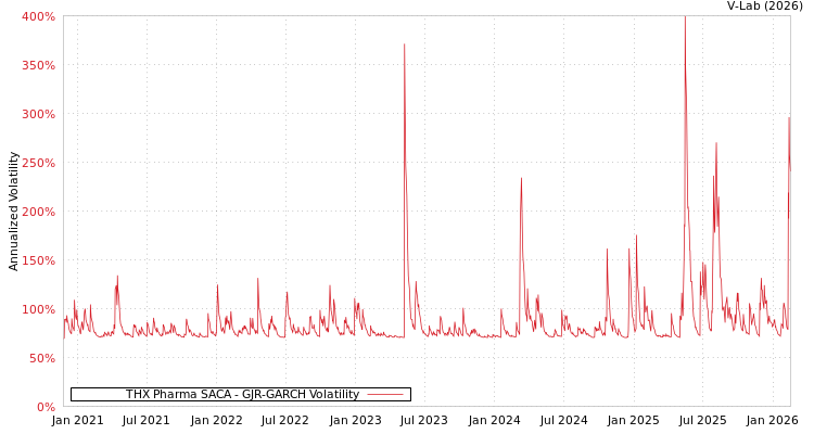 graph of THX Pharma SACA GJR-GARCH
