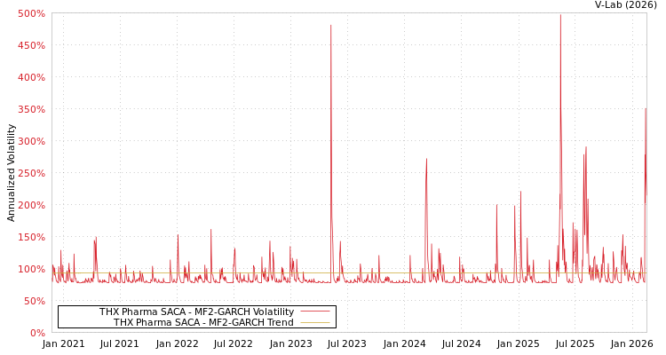 graph of THX Pharma SACA MF2-GARCH