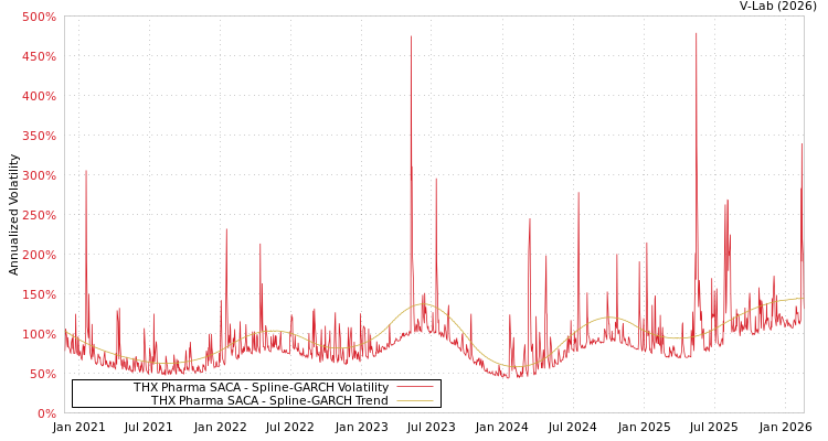graph of THX Pharma SACA SGARCH