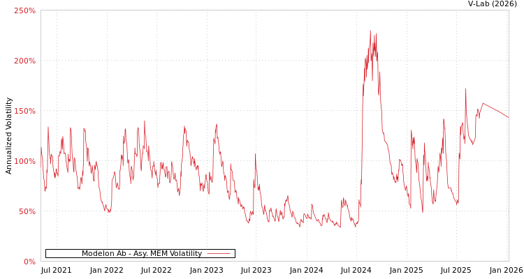 graph of Modelon Ab AMEM