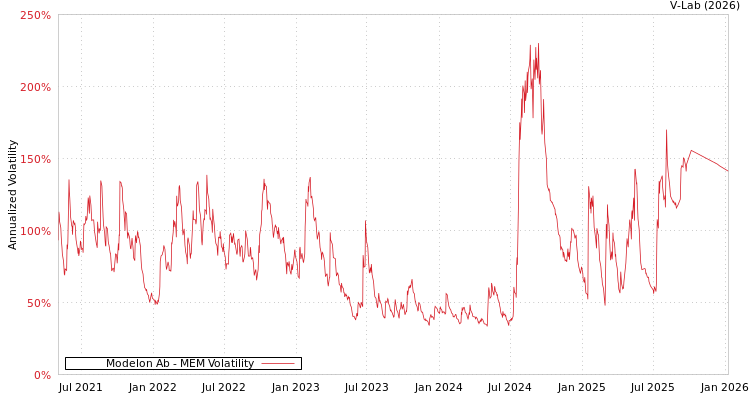 graph of Modelon Ab MEM