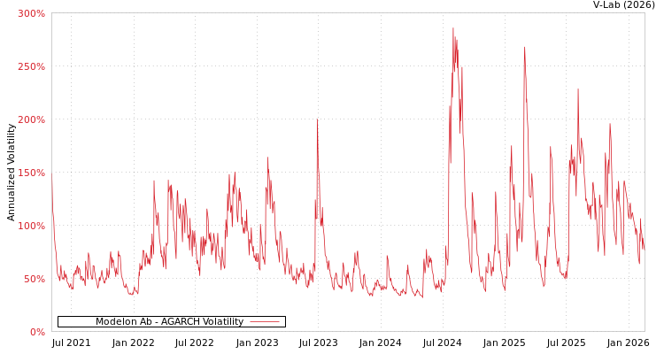 graph of Modelon Ab AGARCH