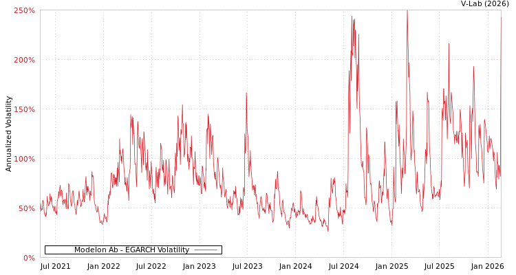 graph of Modelon Ab EGARCH