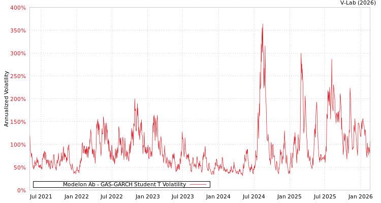 graph of Modelon Ab GAS-GARCH-T