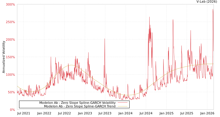 graph of Modelon Ab S0GARCH