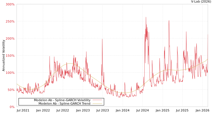 graph of Modelon Ab SGARCH