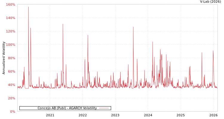 graph of Concejo AB (Publ) AGARCH
