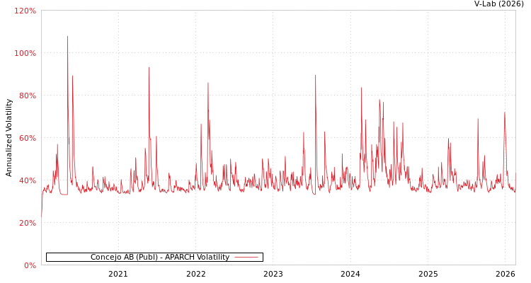 graph of Concejo AB (Publ) APARCH
