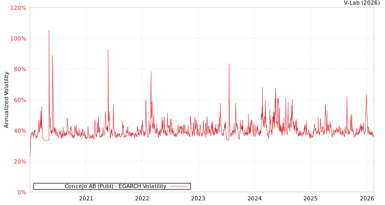 graph of Concejo AB (Publ) EGARCH