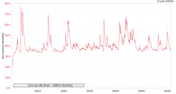 graph of Concejo AB (Publ) GARCH