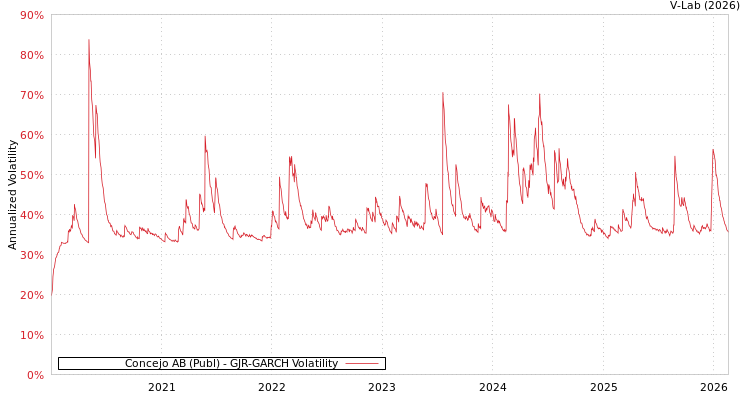 graph of Concejo AB (Publ) GJR-GARCH