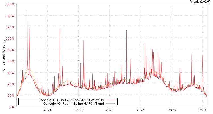 graph of Concejo AB (Publ) SGARCH