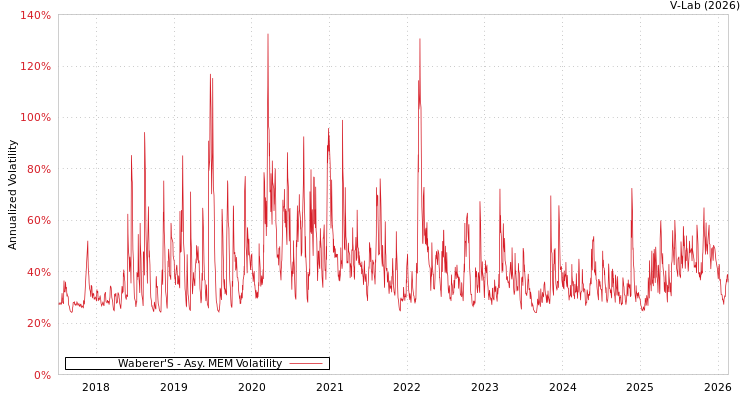 graph of Waberer'S AMEM