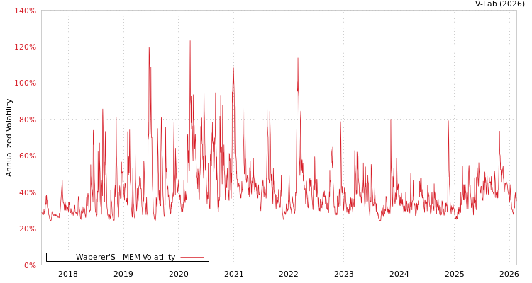 graph of Waberer'S MEM