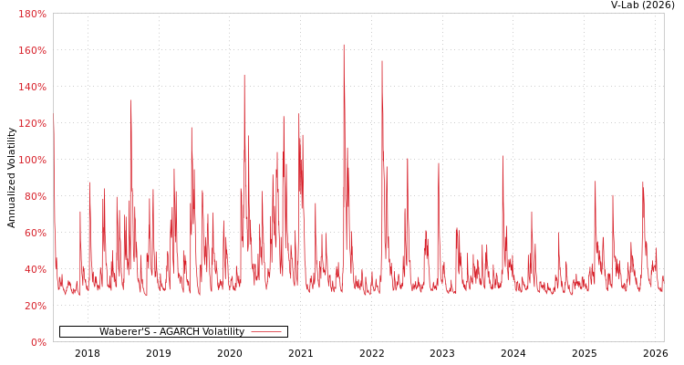 graph of Waberer'S AGARCH