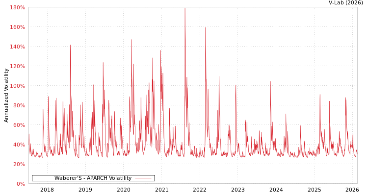 graph of Waberer'S APARCH