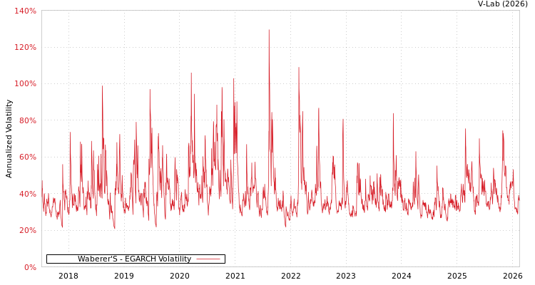 graph of Waberer'S EGARCH