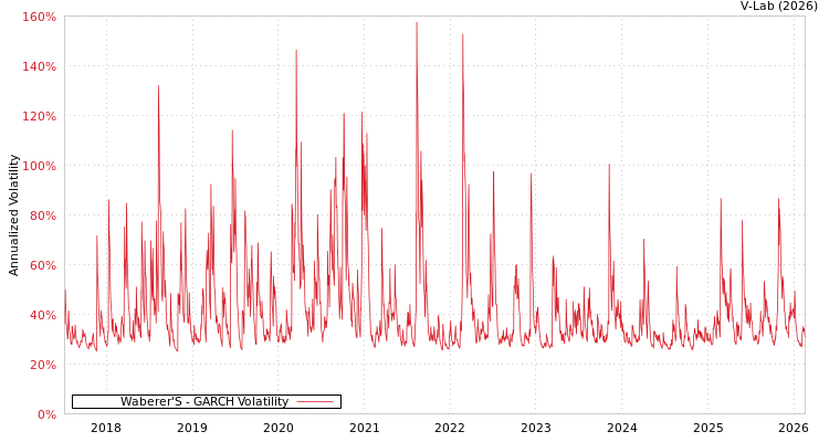 graph of Waberer'S GARCH