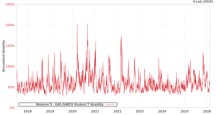 graph of Waberer'S GAS-GARCH-T