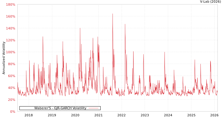 graph of Waberer'S GJR-GARCH
