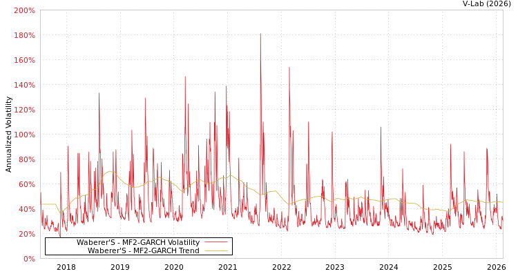 graph of Waberer'S MF2-GARCH