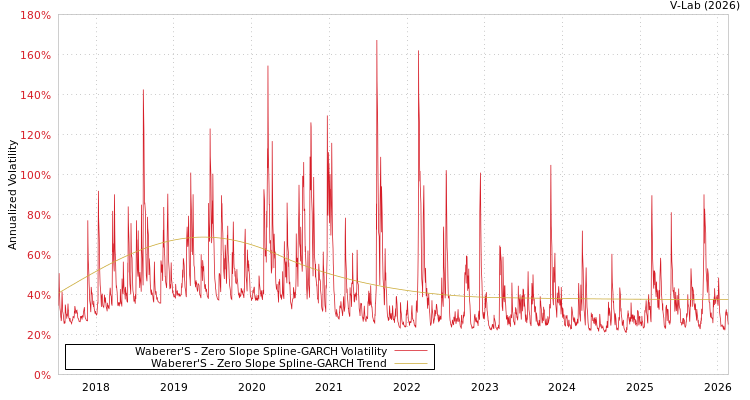 graph of Waberer'S S0GARCH