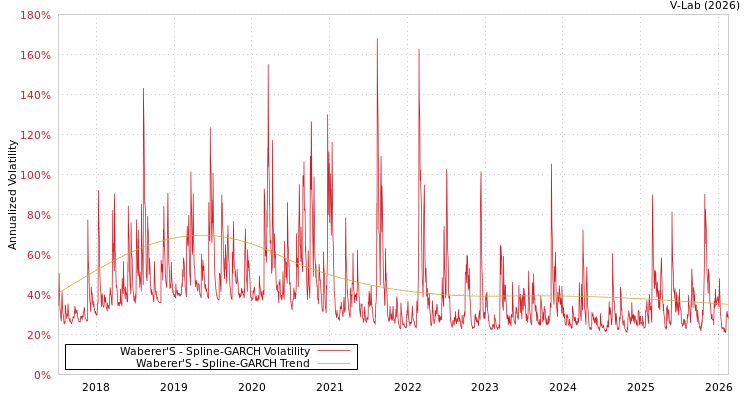 graph of Waberer'S SGARCH