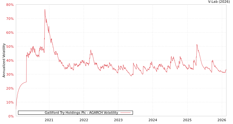 graph of Galliford Try Holdings Plc AGARCH