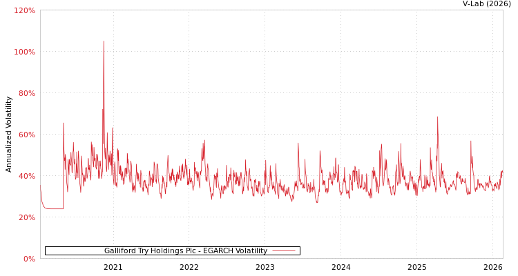 graph of Galliford Try Holdings Plc EGARCH
