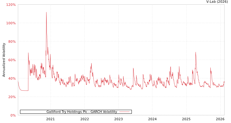 graph of Galliford Try Holdings Plc GARCH
