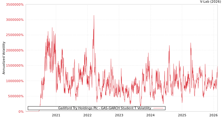 graph of Galliford Try Holdings Plc GAS-GARCH-T