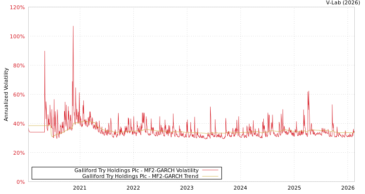 graph of Galliford Try Holdings Plc MF2-GARCH