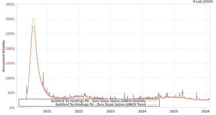 graph of Galliford Try Holdings Plc S0GARCH
