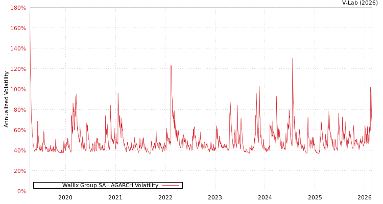 graph of Wallix Group SA AGARCH