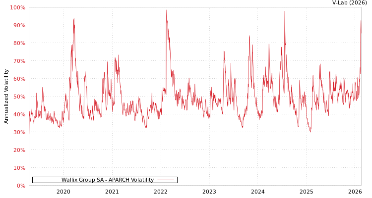 graph of Wallix Group SA APARCH