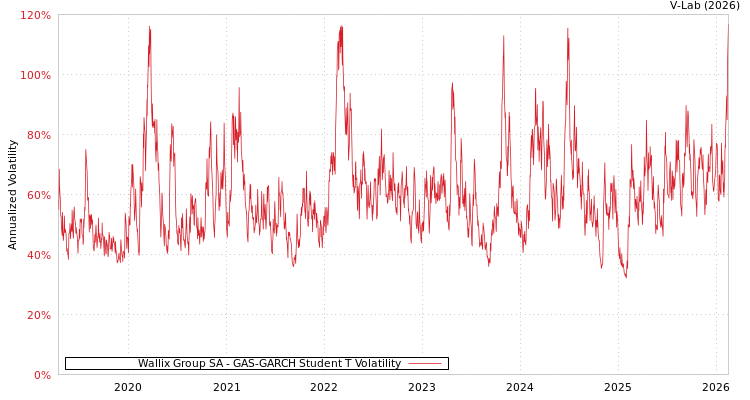 graph of Wallix Group SA GAS-GARCH-T