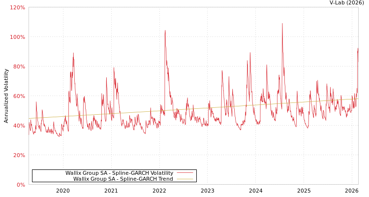 graph of Wallix Group SA SGARCH