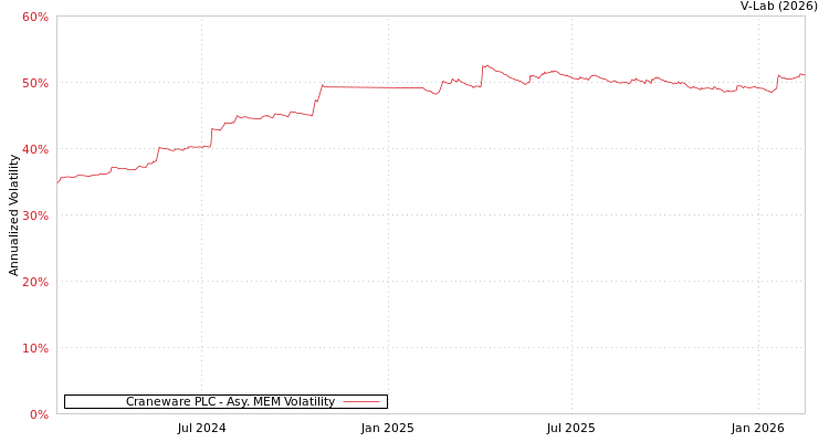 graph of Craneware PLC AMEM