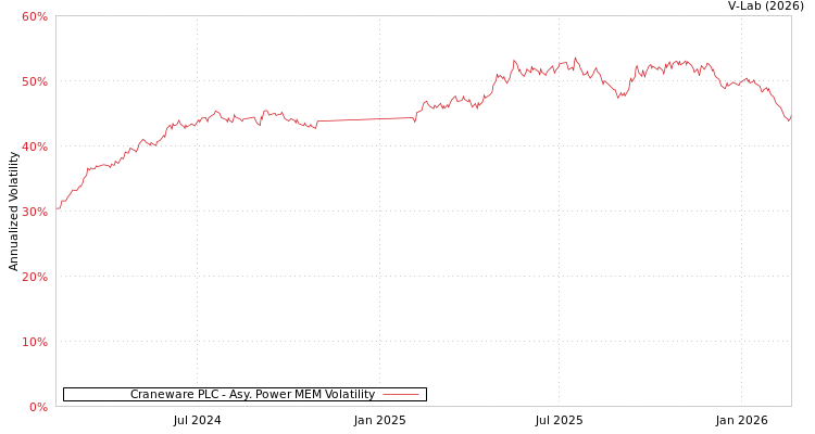 graph of Craneware PLC APMEM