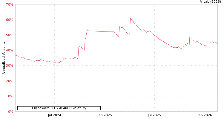 graph of Craneware PLC APARCH