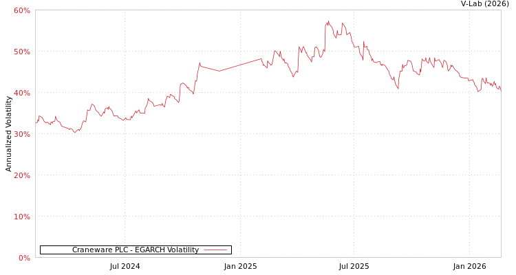 graph of Craneware PLC EGARCH