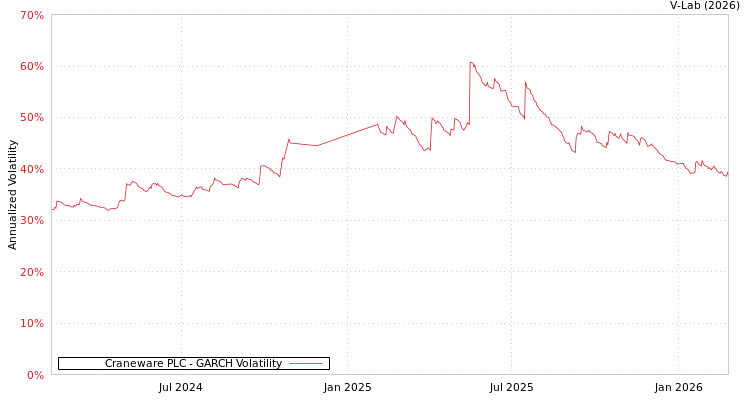 graph of Craneware PLC GARCH