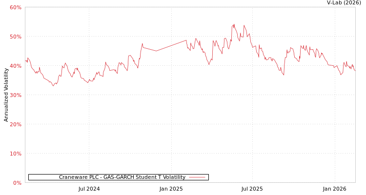 graph of Craneware PLC GAS-GARCH-T