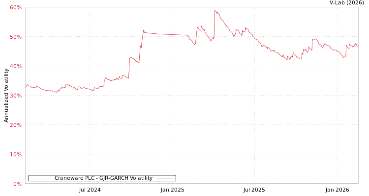 graph of Craneware PLC GJR-GARCH